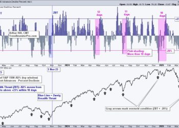 Zweig Breadth Thrust Dominates the Headlines – But What about an Exit Strategy?