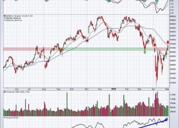 Here’s Why A Short-Term Top Might Be Nearing